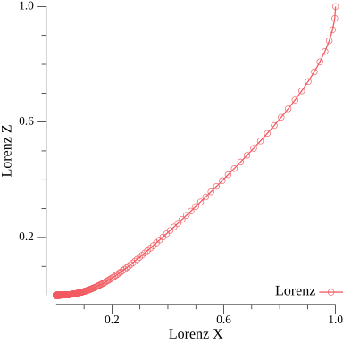 Lorenz Attractor Rho < 1