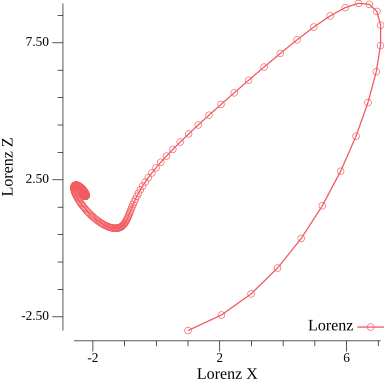 Lorenz Attractor Rho > 1 b